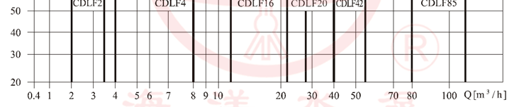 CDLF立式不銹鋼輕型多級(jí)離心泵性能范圍