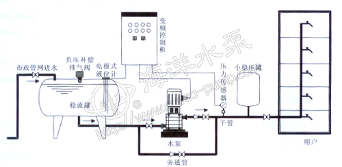 WB型無(wú)負(fù)壓給水設(shè)備